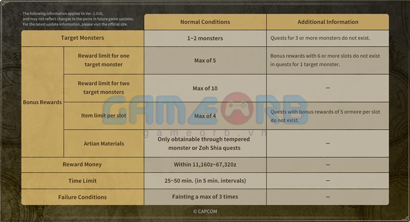 Capcom còn chia sẻ hình ảnh minh họa phần thưởng hợp lệ của các nhiệm vụ – từ nguyên liệu như Artian đến số Zenny nhận được
