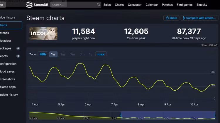 Theo số liệu từ SteamDB, giữa ngày 6 và 7/4, game đã mất gần 9.000 người chơi
